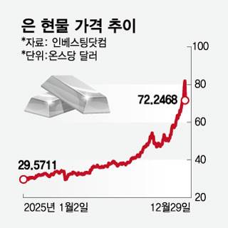 은 현물 가격 추이/그래픽=임종철