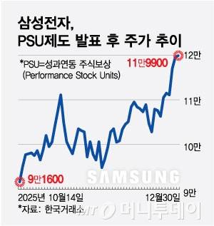 삼성전자, PSU 제도 발표 후 주가 추이/그래픽=최헌정