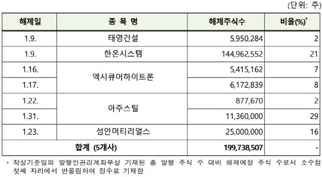 유가증권시장 1월 의무보유등록 해제 상세내역 (표=한국예탁결제원)