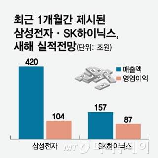 최근 1개월간 제시된 삼성전자·SK하이닉스, 새해 실적전망/그래픽=임종철