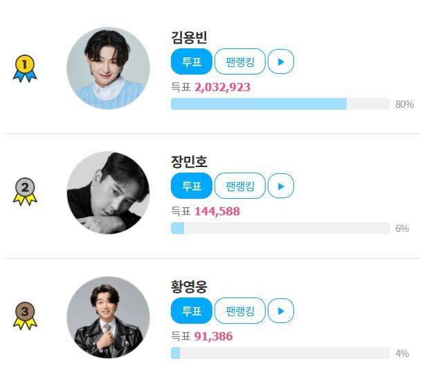 가수 장민호가 '팬앤스타' 트로트 랭킹 2위에 올랐다. 남은 투표 기간 동안 순위가 오를지 기대된다. /팬앤스타