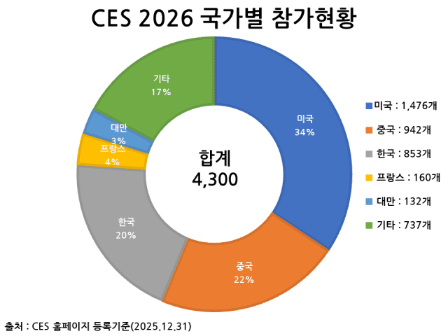 CES 2026 국가별 참가현황 (사진=한국정보통신기술산업협회)