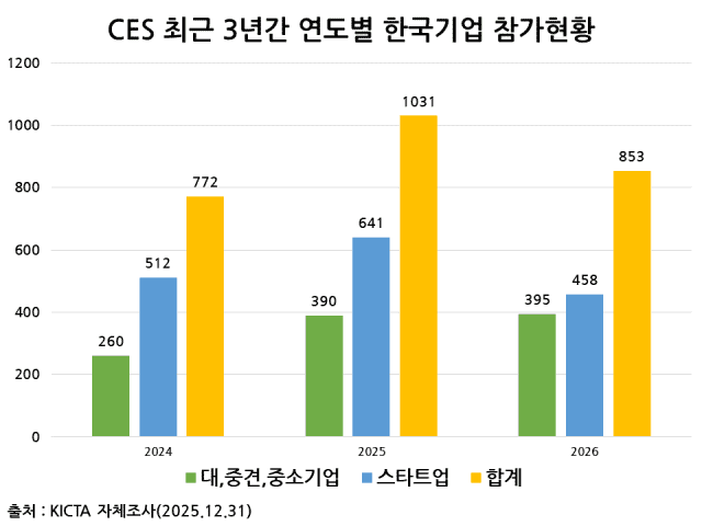 CES 최근 한국 3년 참가현황 (사진=한국정보통신기술산업협회)