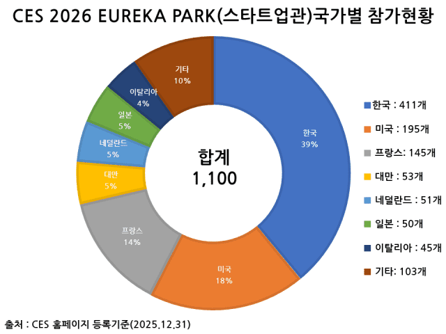 CES 2026 스타트업 국가별 참가현황 (사진=한국정보통신기술산업협회)