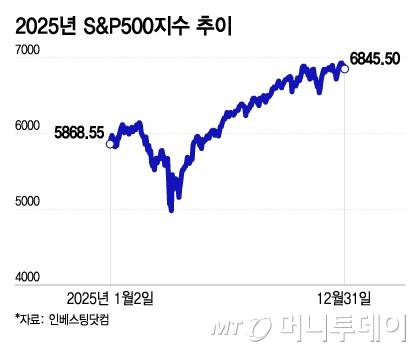 2025년 S&P500지수 추이/그래픽=이지혜