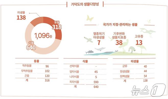 가덕도의 생물다양성 도표. 가덕도에는 총 1096종이 서식하고 있는 것으로 나타났다. (국립호남권생물자원관 제공. 재판매 및 DB금지)