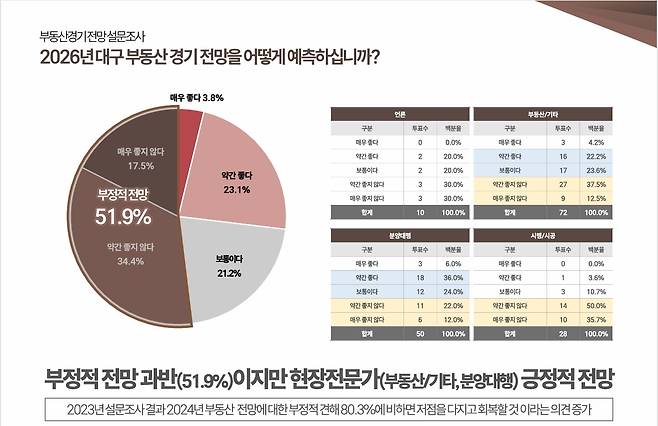 2026년 대구 부동산 경기 전망 예측 조사 결과. /애드메이저 제공