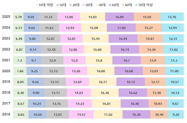 2016∼2025년 연령대별 주민등록 인구 비중 변화(자료=행정안전부)