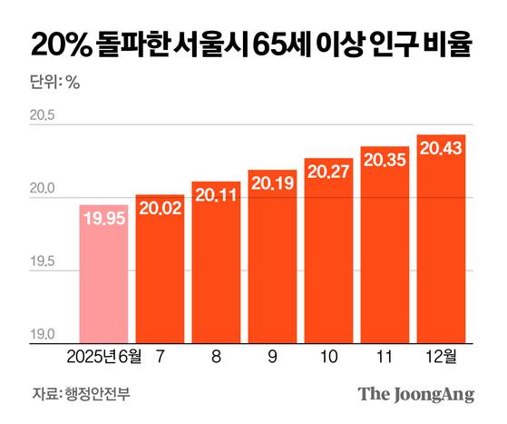 20% 돌파한 서울시 65세 이상 인구 비율. 그래픽=신재민 기자
