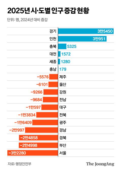 2025년 시도별 인구 증감 현황. 그래픽=신재민 기자