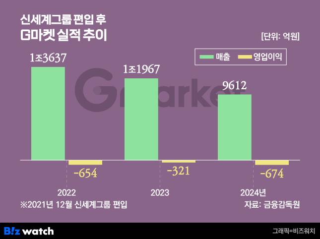 신세계그룹 편입 후 G마켓 실적 추이/그래픽=비즈워치