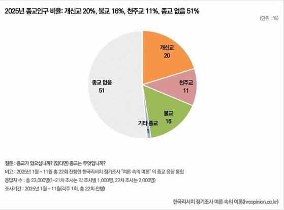 한국리서치 ‘2025년 종교인식조사: 종교인구 현황과 종교 활동' 보고서 2025년 종교인구 비율. 한국리서치 제공