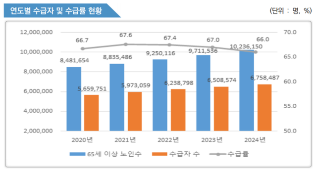 ▲ 보건복지부 제공