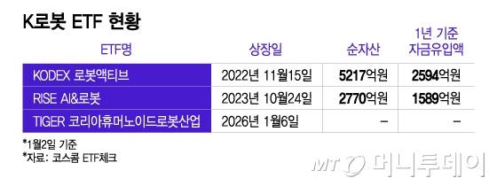 K로봇 ETF 현황/그래픽=이지혜