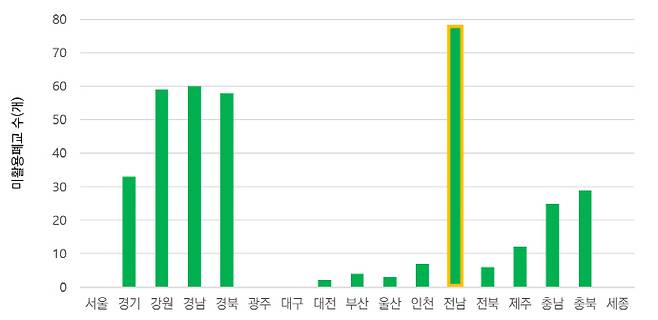 2025년 3월 기준 지방교육재정알리미 시·도교육청 폐교재산현황/전남연구원 제공