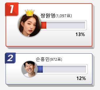 2026년 사주나 운세가 제일 궁금한 스타. 1위 장원영, 2위 손흥민. 출처=디시인사이드 제공.