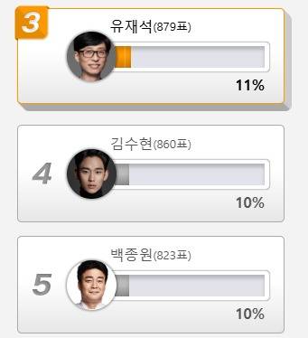 2026년 사주나 운세가 제일 궁금한 스타. 3위 유재석, 4위 김수현, 5위 백종원. 출처=디시인사이드 제공.