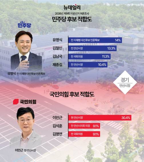 2026년 제9회 안산지역 지방선거 여론조사 민주당 후보 적합도.(사진=뉴데일리)