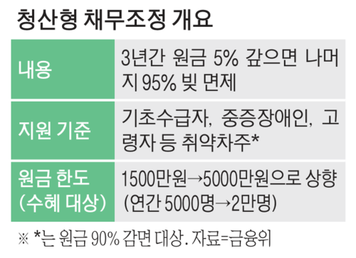 청산형 채무조정