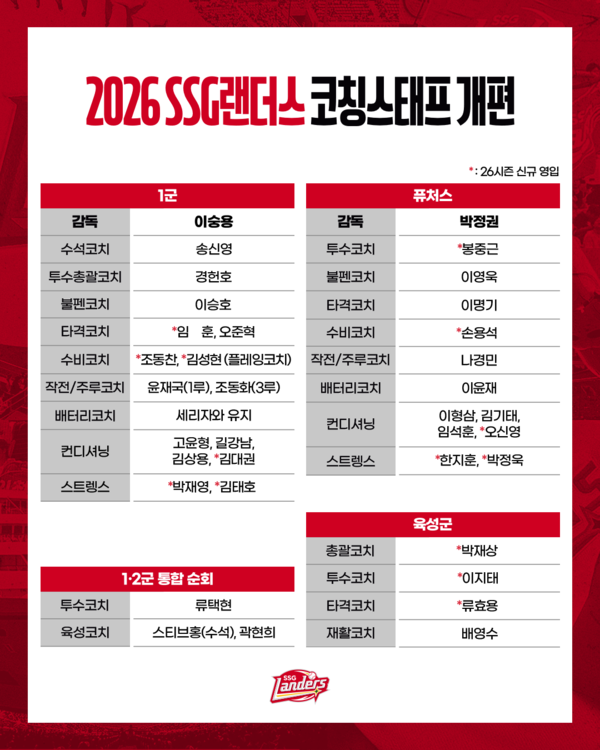 2026 SSG 코칭스태프(사진=SSG)
