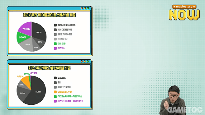 전체 메소 생산량은 약 12% 감소하고, 메이플 포인트 사용량 또한 30%가량 축소될 것으로 전망이다 (사진=maplestory kr 유튜브)
