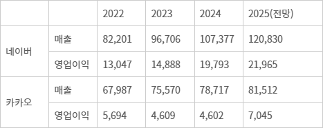 <표>네이버·카카오 실적 및 전망(2022~2025, 단위: 억원) - 자료: 에프앤가이드
