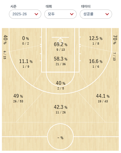 ▲Kosuke Kanamaru shot chart