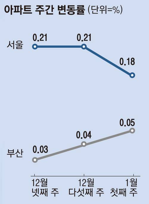아파트 주간 변동률
