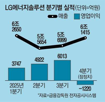 LG에너지솔루션 분기별 실적