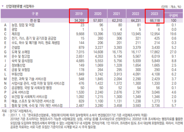 김포시 산업대분류별 사업체수. 사진 제공=김포시