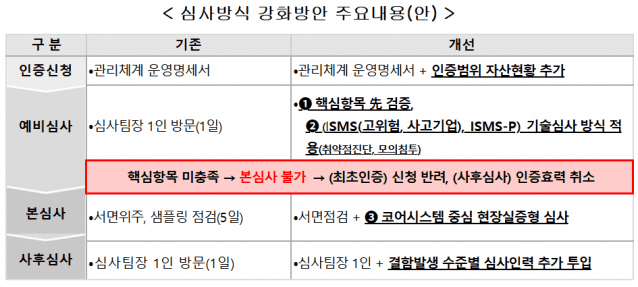ISMS 인증 개편안 중 심사방식 강화 주요 내용. (사진=개인정보보호위원회)