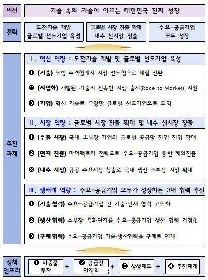 소재부품장비산업 경쟁력 강화 기본계획.ⓒ산업통상부