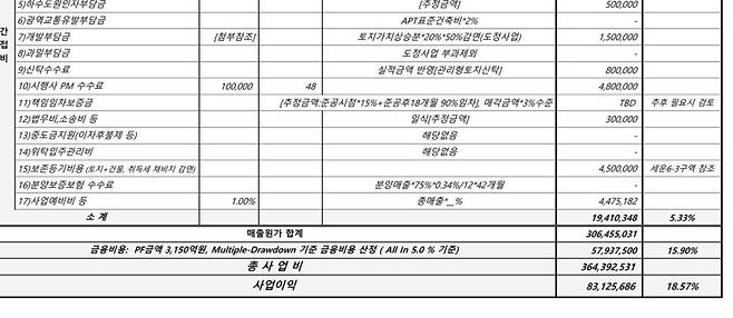한호건설그룹이 2021년 1월5일 작성한 세운3-3구역 사업손익 분석 중 일부.