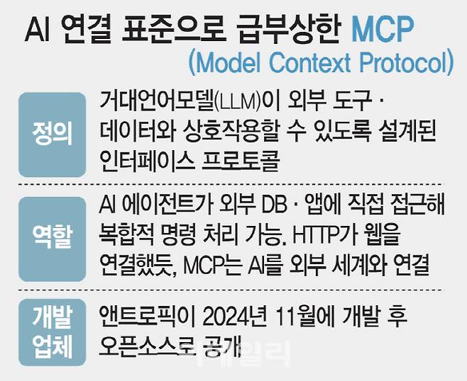 AI 연결 표준으로 급부상한 MCP(그래픽=김일환 기자)