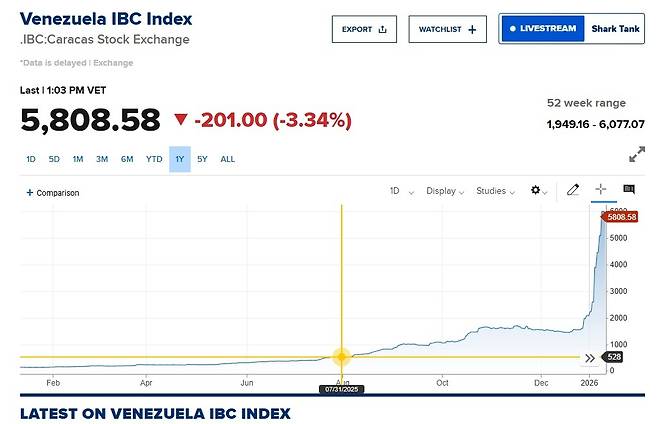 베네수엘라 대표 주가 지수인 IBC 추이(CNBC 갈무리)