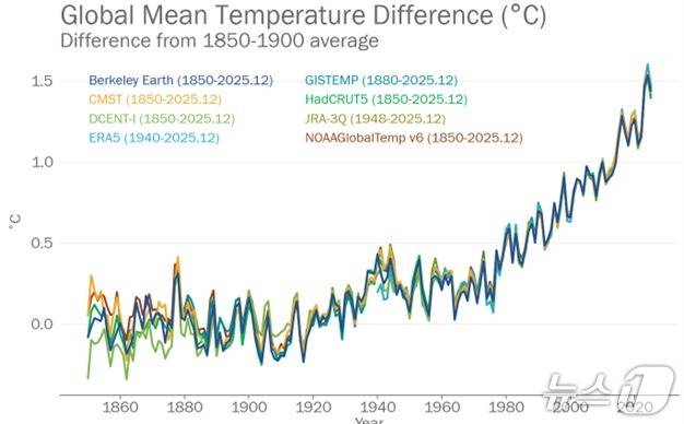 8개 국제 데이터세트로 확인한 1850~1900년 평균 대비 전 지구 연평균기온 편차(기상청 제공) ⓒ 뉴스1