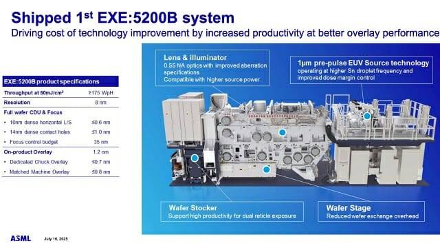 ASML은 지난 7월 2세대 제품인 트윈스캔 EXE:5200B 첫 제품을 출하했다고 밝혔다. (자료=ASML)