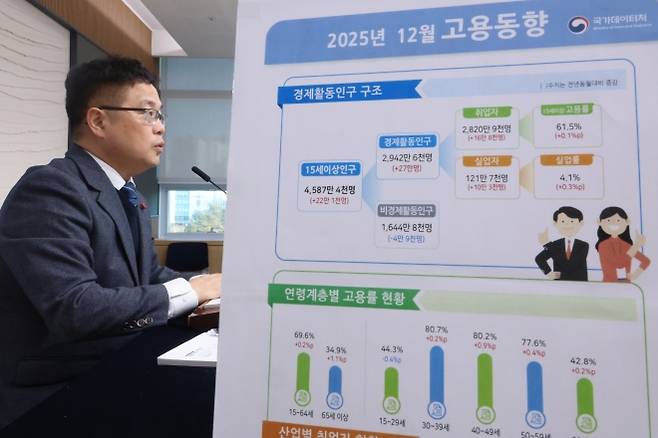데이터처, 지난해 고용동향 발표 (세종=연합뉴스) 김주성 기자 = 빈현준 국가데이터처 사회통계국장이 14일 정부세종청사 중앙동에서 ‘2025년 12월 및 연간 고용동향’을 발표하고 있다. 발표에 따르면 지난해 연간 취업자 수는 2천876만9천명으로 전년보다 19만3천명 늘어 2년 연속 10만명대 증가하는 데 그쳤다. 2026.1.14 utzza@yna.co.kr