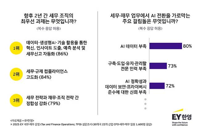 (사진=EY한영)