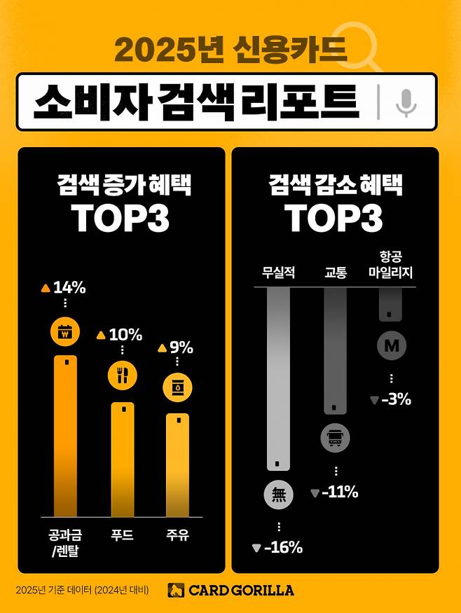 지난해 신용카드 혜택 가운데 공과금·렌탈, 푸드, 주유 관련 검색량이 증가한 반면 무실적, 교통, 항공 마일리지 혜택은 감소한 것으로 나타났다. 사진은 카드고릴라 ‘2025년 신용카드 검색 리포트’ 이미지./사진=카드고릴라