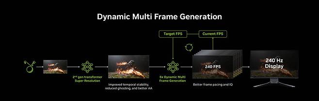 인공지능으로 게임 성능은 유지하되 그래픽카드 부하를 조절하는 동적 멀티 프레임 생성 기술도 DLSS 4.5에 적용됐다 / 출처=엔비디아