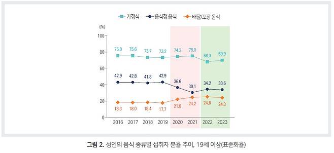 질병관리청 '우리나라 성인의 식생활 현황' 현안보고서 갈무리. 연합뉴스