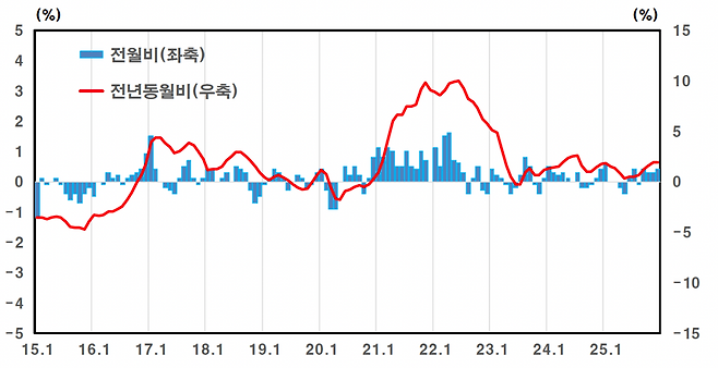 생산자물가지수 등락률(사진제공=한국은행)