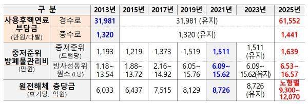 원전 사후처리비용 현황./자료=기후부