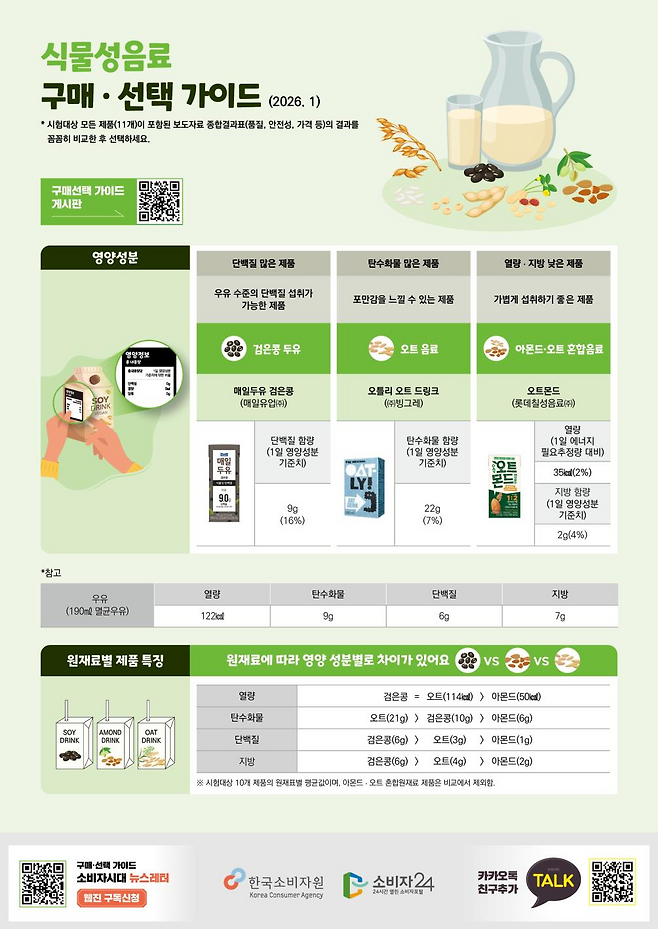 한국소비자원의 식물성 음료 구매·선택가이드. 한국소비자원 제공