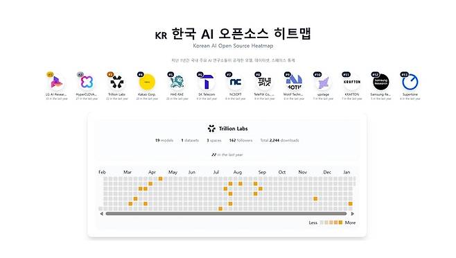 한국 AI오픈소스 히트맵