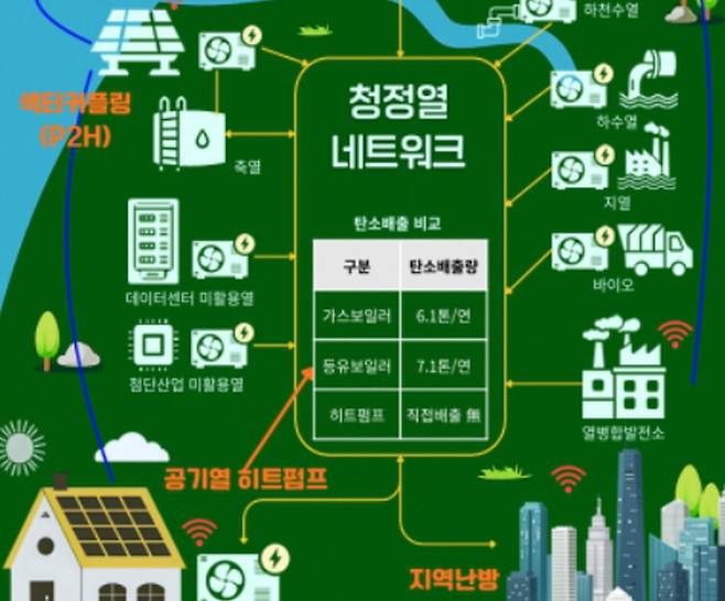 히트펌프 중심의 미래 청정열 네트워크 개념도. 기후에너지환경부 제공