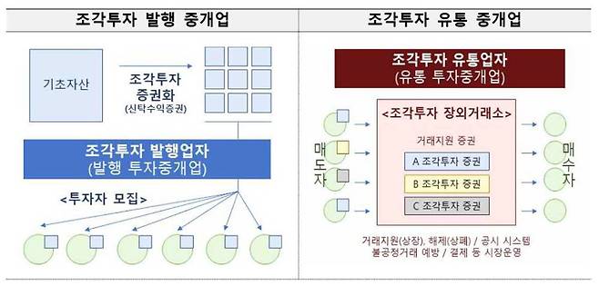 조각투자 발행 및 유통 중개업 운영 구조 / 출처=금융위원회