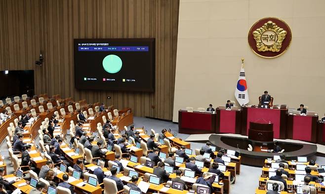 (서울=뉴스1) 이승배 기자 = 2일 서울 여의도 국회에서 열린 제429회국회(정기회) 제14차 본회의에서 상속세 및 증여세법 일부개정법률안이 231표로 통과되고 있다. 2025.12.2/뉴스1 Copyright (C) 뉴스1. All rights reserved. 무단 전재 및 재배포, AI학습 이용 금지. /사진=(서울=뉴스1) 이승배 기자