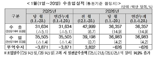 2026년 1월 1~20일 수출입 실적(잠정치). 관세청 제공